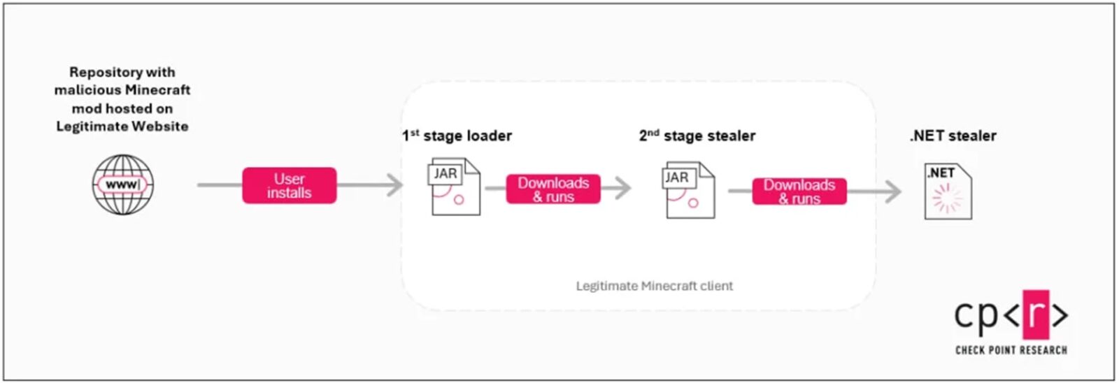 Oszustwo na Minecraft
