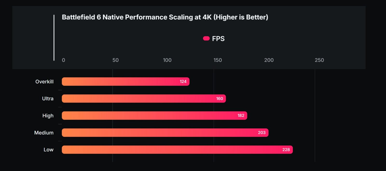Battlefield 6 na RTX 5090