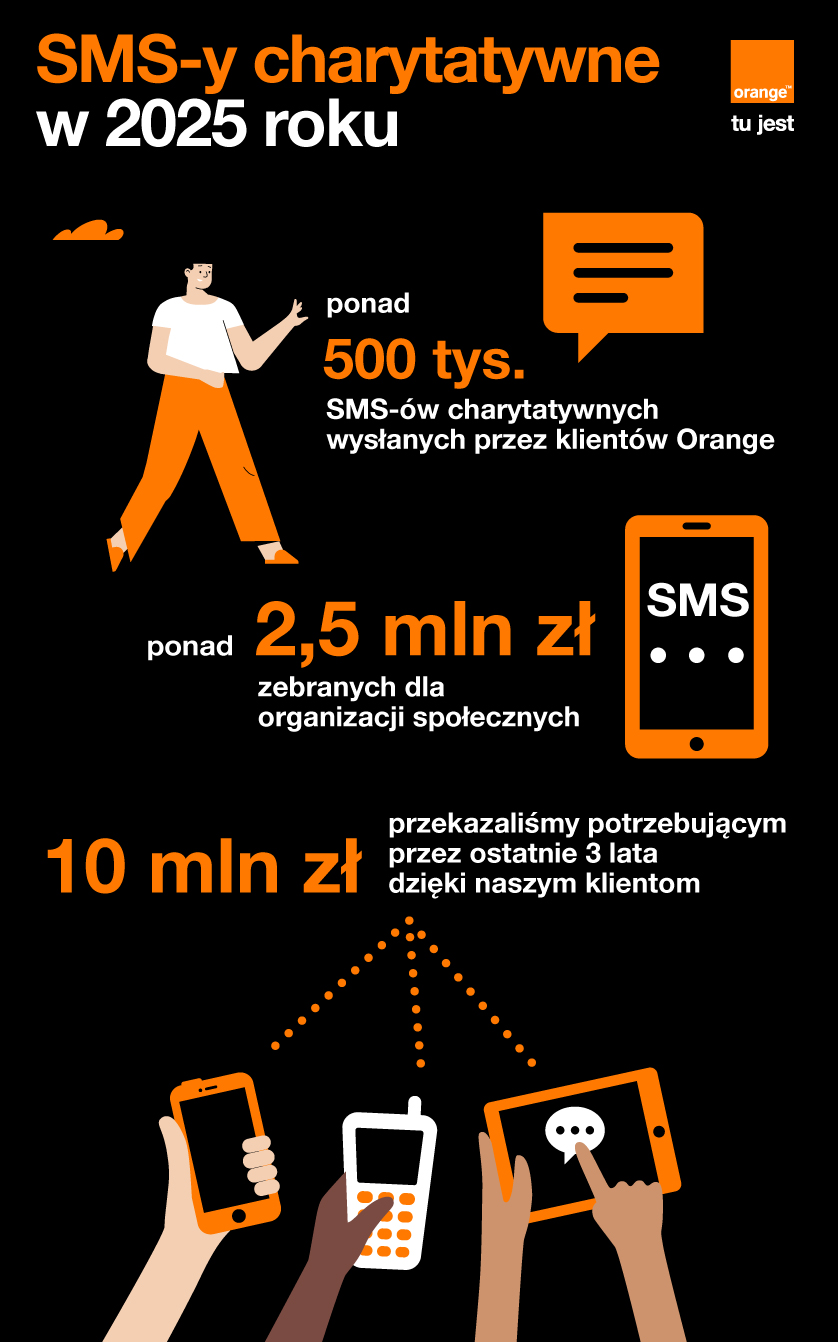 SMS-y charytatywne wciąż skuteczne. W 2025 roku zebrano dzięki nim ponad 2,5 miliona złotych